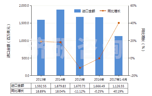 2013-2017年6月中國(guó)其他液化丁烷(HS27111390)進(jìn)口總額及增速統(tǒng)計(jì)